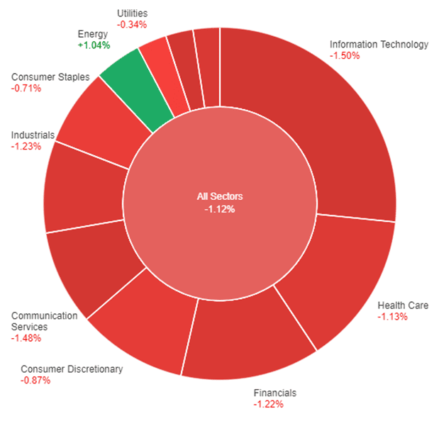 All sectors performance as debt ceiling negotiations show little progress