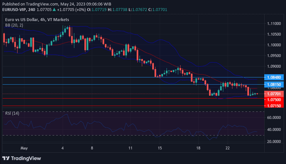 Chart EURUSD as debt ceiling negotiations show little progress