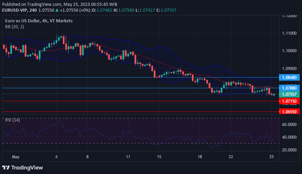 Chart EURUSD after the decline of the Dow