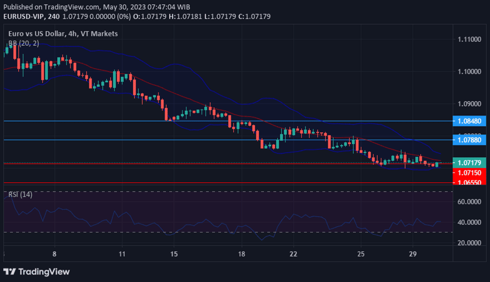 EUR/USD weakens against US Dollar amidst data anticipation and market focus on Debt limit suspension.