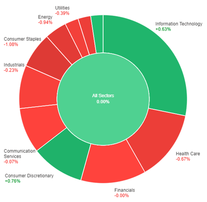 All sectors' performances amidst concerns of a potential raise to the US debt ceiling.