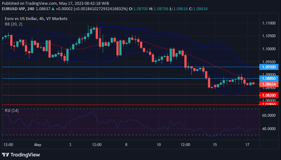 Chart EURUSD as Home Depot Disappoints and Debt Ceiling Talks Intensify