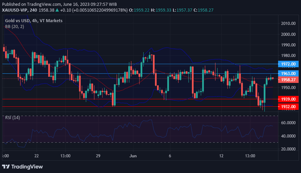 XAU/USD after Fed maintains neutral stance on rate hikes