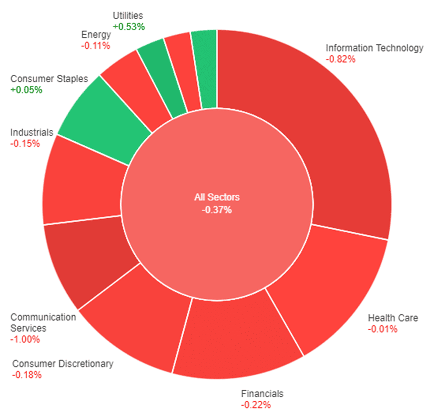 All sectors performance following strong week and Fed's rate hike decision