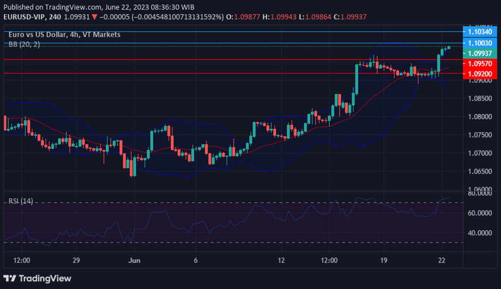 EURUSD movement as a result of Powell's statements.