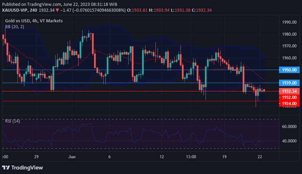 XAUUSD movement as a result of Powell's statements.