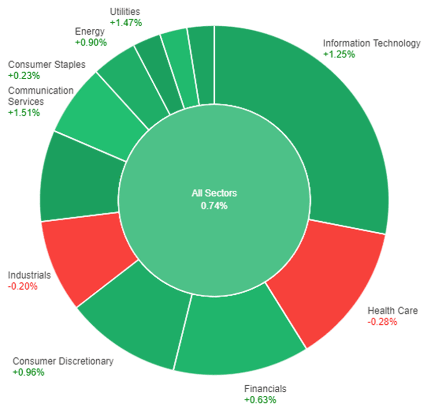 All sectors' performance showing positive performance amid inflation concerns.