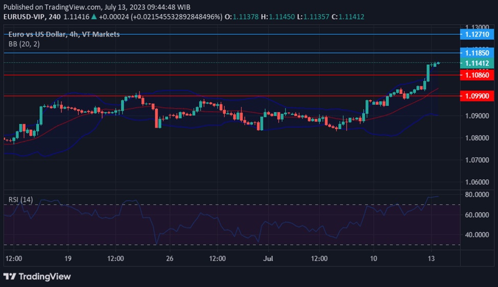 EURUSD surges on weakening US dollar amidst inflation data.