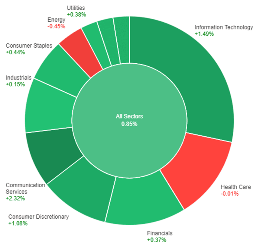 All sectors performance with a positive trend except for Health Care and Energy sectors.