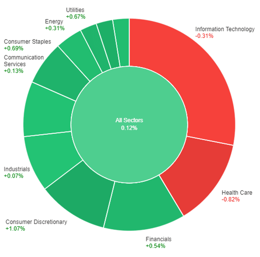 All sectors' performances showing slight increase.