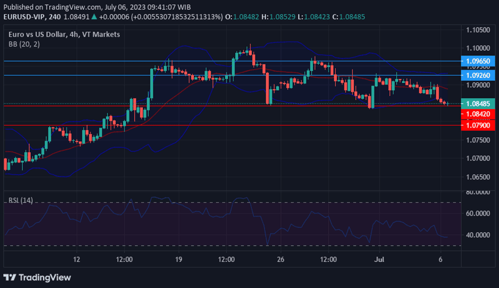 EURUSD movement as Dollar strengthens and economic concerns weigh